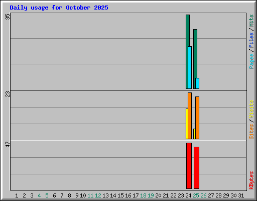 Daily usage for October 2025