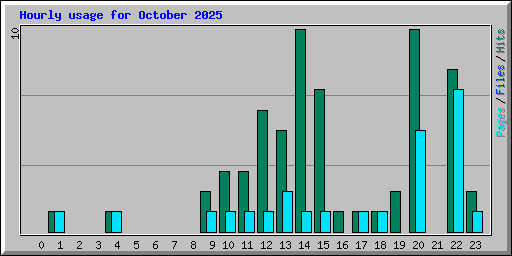 Hourly usage for October 2025